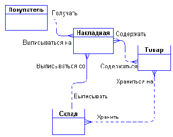 Пример разработки простой ER-модели При разработке ER-моделей мы должны получить следующую информацию о предметной области: Список сущностей предметной области. Список атрибутов сущностей. Описание взаимосвязей между сущностями. ER-диаграммы удобны тем, что процесс выделения сущностей, атрибутов и связей является итерационным. Разработав первый приближенный вариант диаграмм, мы уточняем их, опрашивая экспертов предметной области. При этом документацией, в которой фиксируются результаты бесед, являются сами ER-диаграммы. Предположим, что перед нами стоит задача разработать информационную систему по заказу некоторой оптовой торговой фирмы. В первую очередь мы должны изучить предметную область и процессы, происходящие в ней. Для этого мы опрашиваем сотрудников фирмы, читаем документацию, изучаем формы заказов, накладных и т.п. Например, в ходе беседы с менеджером по продажам, выяснилось, что он (менеджер) считает, что проектируемая система должна выполнять следующие действия: Хранить информацию о покупателях. Печатать накладные на отпущенные товары. Следить за наличием товаров на складе. Выделим все существительные в этих предложениях - это будут потенциальные кандидаты на сущности и атрибуты, и проанализируем их (непонятные термины будем выделять знаком вопроса): Покупатель - явный кандидат на сущность. Накладная - явный кандидат на сущность. Товар - явный кандидат на сущность (?)Склад - а вообще, сколько складов имеет фирма? Если несколько, то это будет кандидатом на новую сущность. (?)Наличие товара – это, скорее всего, атрибут, но атрибут какой сущности? Сразу возникает очевидная связь между сущностями -